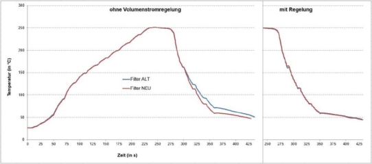 Predictive Maintenance - Effektives Residue Management durch integrierte Filterüberwachung