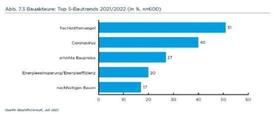 BauInfoConsult Jahresanalyse Deutschland 2021/2022