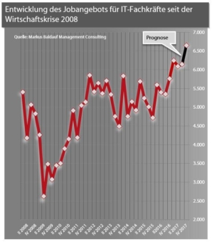 Wie hat sich der IT-Jobmarkt seit der Wirtschaftskrise 2008 entwickelt