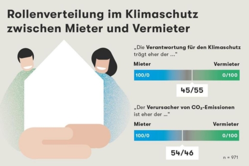 Studie: Mieter zu größerem Klimaschutzbeitrag in den eigenen vier Wänden bereit - wenn Kosten, Komfort und Simplicity stimmen