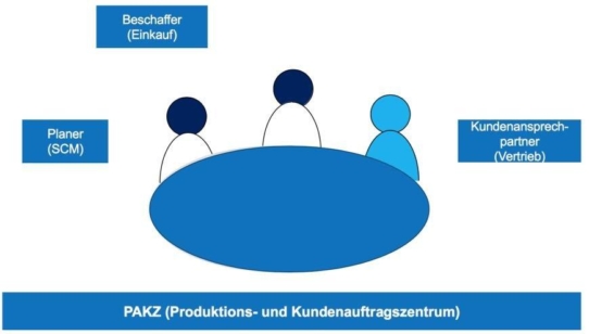 PAKZ (phonetisch Pax) - ProduktionsAuftrags- und KundenauftragsZentrum