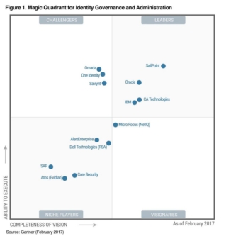 Omada Positioned Highest in the "Challengers" Quadrant of the 2017 Magic Quadrant for Identity Governance and Administration