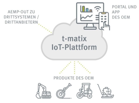 Management gemischter Maschinenflotten: t-matix-Plattform erhält AEMP-2.0-Schnittstelle