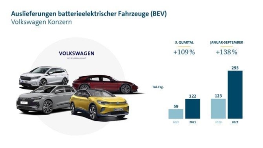 Volkswagen Konzern verdoppelt Auslieferungen reiner  E-Fahrzeuge im dritten Quartal