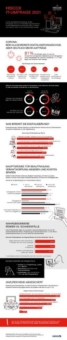 Hiscox IT-Umfrage 2021: Mehr Aufträge trotz schleppender Digitalisierung - die Lage der IT-Dienstleistungs-Branche am Ende der Pandemie