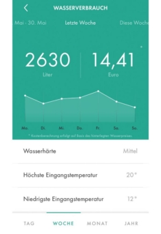 Smartes Wassermanagement kommt gut an