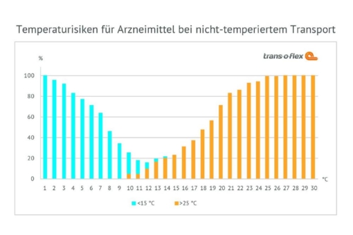 Studie: Jeder nicht-temperierte Transport kann Wirkung von Arzneimitteln gefährden