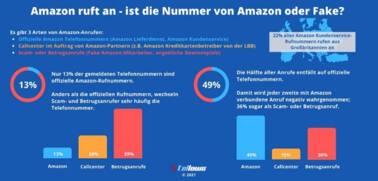 Amazon ruft an - ist die Nummer von Amazon oder Fake?