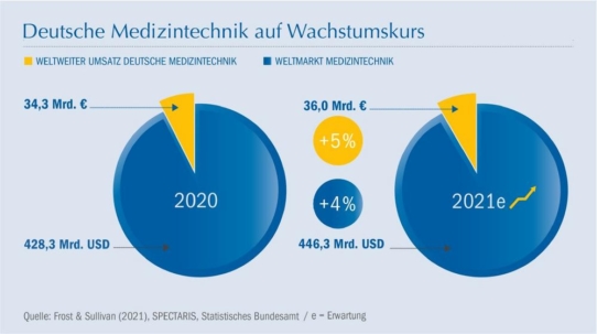 Deutsche Medizintechnik bleibt auf Wachstumskurs, Erwartungen sind allerdings gedämpft