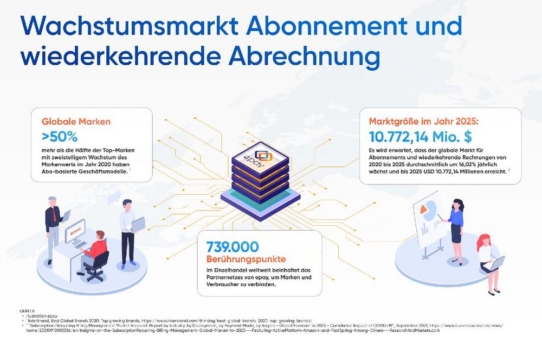 Mit neuer Subscription-Plattform treibt epay, Teil von Euronet Worldwide, erfolgreich die globale Expansion von Abonnement-Zahlungsprodukten voran