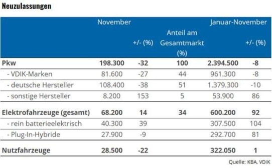 Pkw-Markt im November um 32 Prozent rückläufig