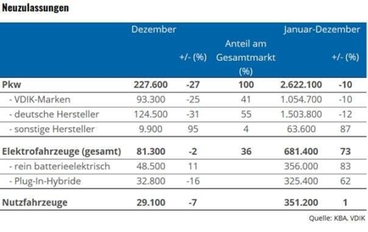 Auto-Markt lief 2021 mit angezogener Handbremse