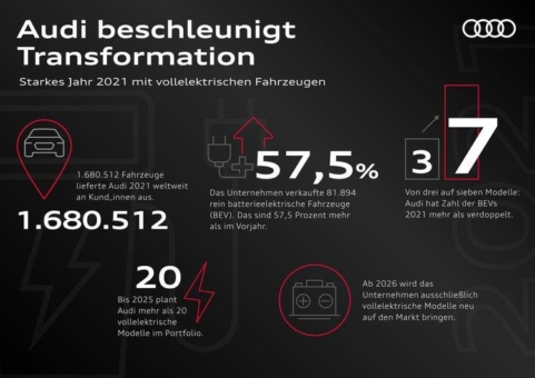 Audi beschleunigt Transformation mit starkem Jahr 2021 bei vollelektrischen Fahrzeugen