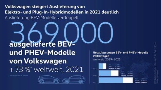 Volkswagen verdoppelt 2021 Auslieferungen von  vollelektrischen Fahrzeugen