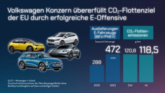 Volkswagen Konzern treibt Dekarbonisierung voran und übererfüllt CO2-Flottenziel der EU