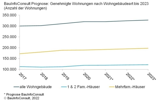 400.000 neue Wohnungen ade? Studie sieht Ziel in Gefahr