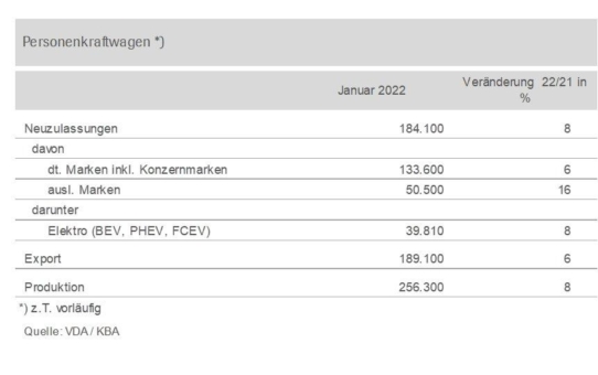 Deutscher Pkw-Markt zum Jahresauftakt im Plus