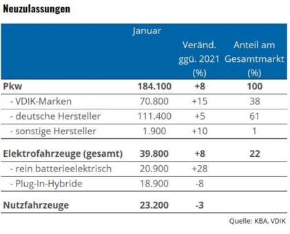 Pkw-Markt legt im Januar nur leicht zu