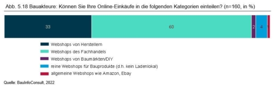 E-Commerce in der Baubranche: Herausforderungen für Hersteller und Handel