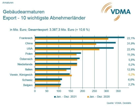 Gebäudearmaturen mit positiver Jahresbilanz