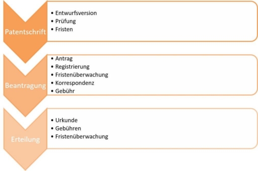 Patent-Management