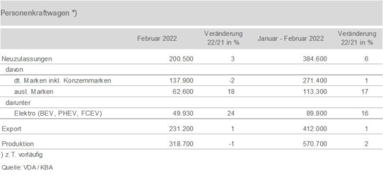 Pkw-Neuzulassungen im Februar leicht im Plus