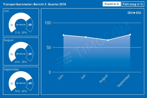 TIMOCOM: Nachfrage nach Laderaum in Europa bleibt auf konstant hohem Niveau