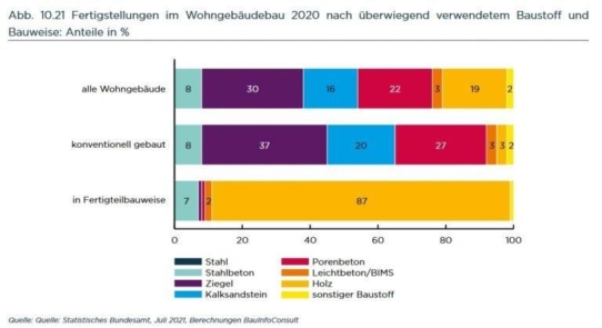 Fertigteilbau: 25% Anteil bis 2030 im Wohnneubausektor zu erwarten