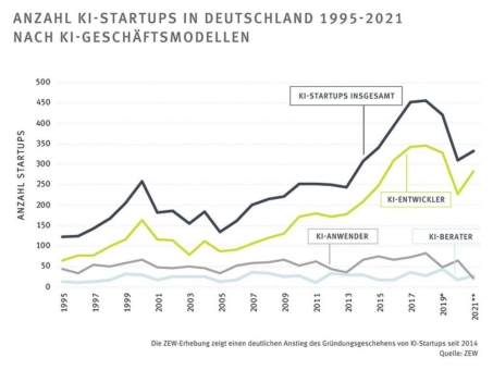 Boom bei KI-Startups