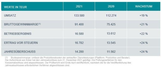 Esker: Jahresergebnis 2021