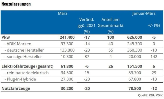 Deutlicher Rückgang der Pkw-Zulassungen