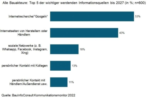 Bau-Kommunikation 2027: digitaler, mehr Social Media - und mehr Vitamin B