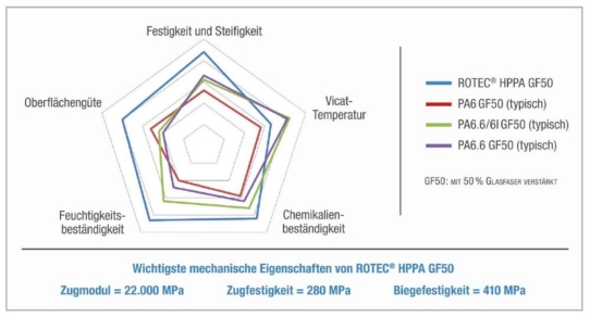 ROTEC® HPPA: Neuer Hochleistungsersatz für Metall