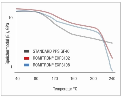 Neuer Hochleistungsthermoplast ROMITRON® PPS