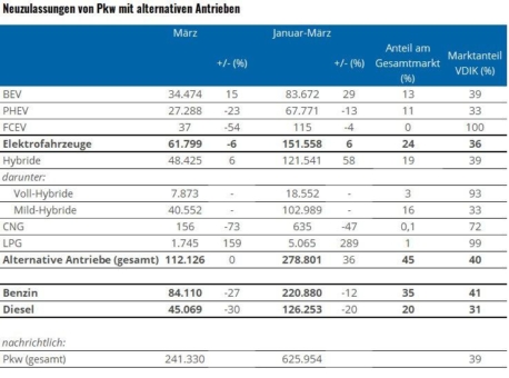 VDIK-Marken festigen starke Position bei alternativen Antrieben