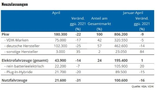 Minus 22 Prozent im April