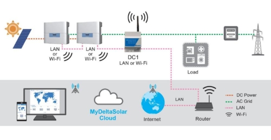 Intersolar Europe 2019: Delta präsentiert zwei neue große String-Wechselrichter und neue Cloud-Monitoring-Lösung