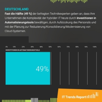 Jährliche Studie: Zunahme von Hybrid IT erhöht die Netzwerkkomplexität und verringert das Selbstvertrauen von Technikexperten beim Netzwerkmanagement