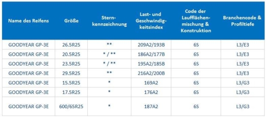 Goodyear präsentiert den neuen GP-3E für Radlader, knickgelenkte Muldenkipper und Grader