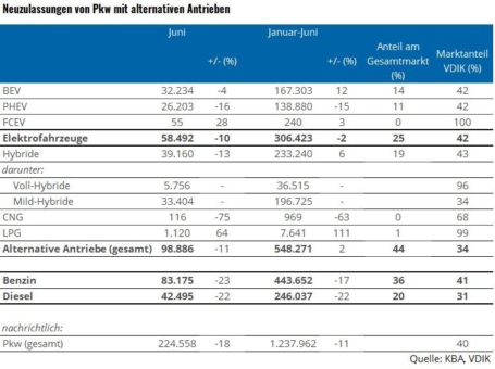 Alternative Antriebe legen im ersten Halbjahr weiter zu