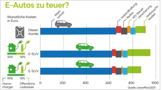 LeasePlan rechnet vor: E-Autos - günstiger als viele denken