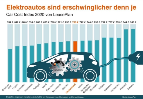 Car Cost Index 2020 von LeasePlan: Elektroautos sind erschwinglicher denn je