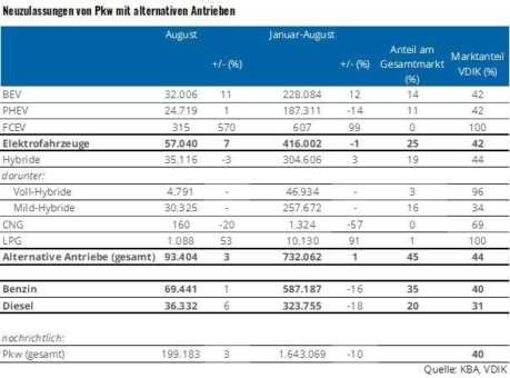 Leichtes Wachstum bei alternativen Antrieben im August