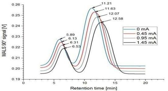 Ein neues White Paper von Postnova Analytics zeigt die Vorteile der Elektrischen Asymmetrischen Fluss Feld-Fluss Fraktionierung auf