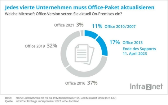 Jedes vierte Unternehmen muss Office-Paket aktualisieren