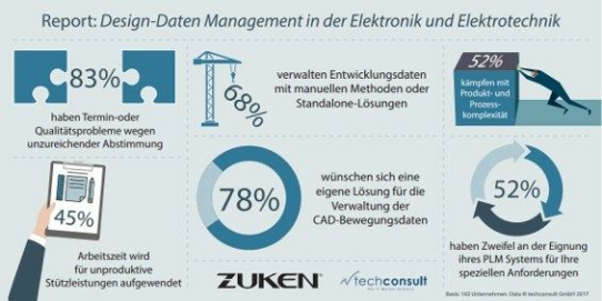 Mehr als 50% der Entwickler in den Disziplinen Elektronik und Elektrotechnik beklagen mangelnde Unterstützung durch PLM