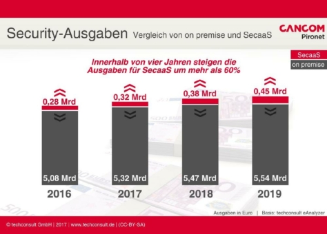 ITK-Benchmark: IT-Security im Wandel