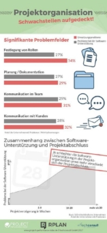 Projektorganisation im Mittelstand - noch immer ein Dilemma!