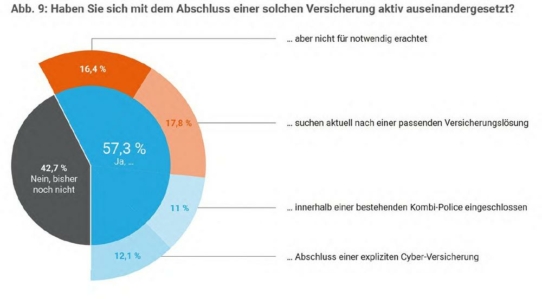 CyberDirekt Risikolage 2022