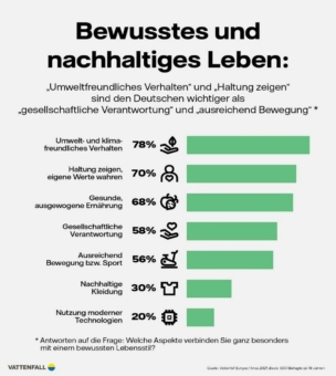 forsa-Studie: Was heißt "bewusst leben" für die Deutschen?